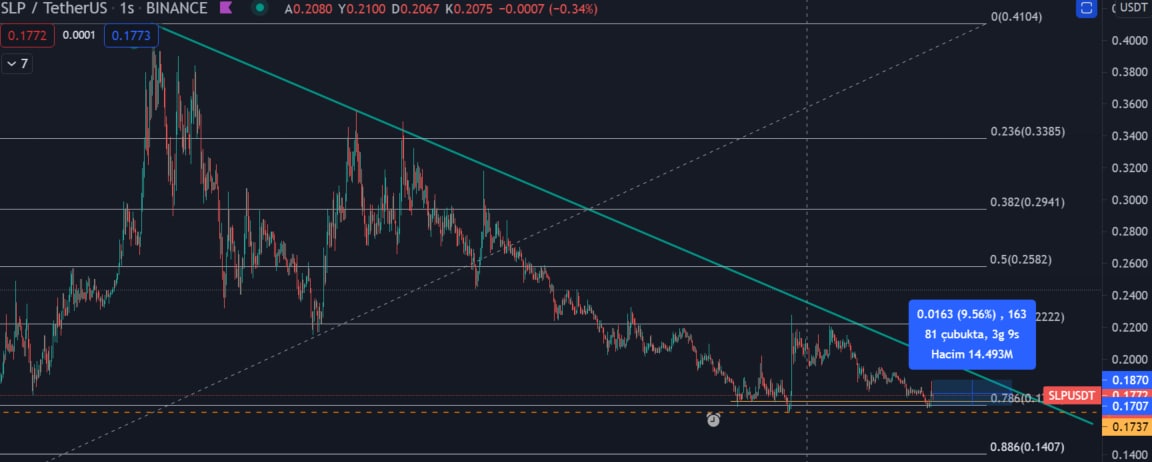 Paylaşımdan sonra %9,56 yükselen SLP, geniş pencereden bakıldığında ne kadar yükselebileceğini siz tahmin edin.

#SLP #slpusdt $slp
