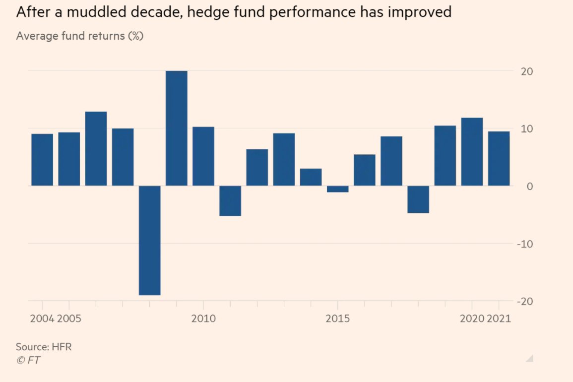 Mohamed A. El-Erian (@elerianm) on Twitter photo Good morning. Hope you are all having a good weekend.
In this latest <a href="/FT/">Financial Times</a> "Big Read," <a href="/RobinWigg/">Robin Wigglesworth</a> and <a href="/journofletcher/">Laurence Fletcher</a> discuss recent developments in, and prospects for #HedgeFunds.
ft.com/content/c87d52…
#investing #markets #investors #investments #finance #economy #stocks #bonds Good morning. Hope you are all having a good weekend.
In this latest <a href="/FT/">Financial Times</a> "Big Read," <a href="/RobinWigg/">Robin Wigglesworth</a> and <a href="/journofletcher/">Laurence Fletcher</a> discuss recent developments in, and prospects for #HedgeFunds.
ft.com/content/c87d52…
#investing #markets #investors #investments #finance #economy #stocks #bonds