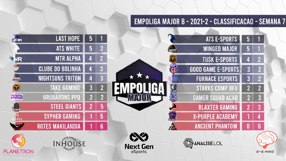 Pelo grupo A da #EmpoligaMajor B, alguns jogos adiados, mas a esses foram os resultados de ontem:

@GiantsSteel  0x1 <a href="/ClubedoBolinha_/">Clube do Bolinha</a> 
<a href="/RotesESports/">Rotes E-Sports</a>  0x1 <a href="/ATSEsports_/">ATS Esports #GoATS</a> White
<a href="/Nightsuns_/">NIGHTSUNS</a> Triton0x1@MTRGamingBR Alpha
<a href="/Nightsuns_/">NIGHTSUNS</a> 0x1 <a href="/ATSEsports_/">ATS Esports #GoATS</a> White 

A tabela ficou assim: