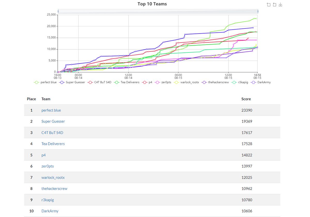 teambi0s (@teambi0s) on Twitter photo InCTF Internationals 2021 has come to an end.
Congratulations to <a href="/pb_ctf/">perfect blue</a>, <a href="/SuperGuesser/">Super Guesser</a>, C4T BuT S4D for securing the top 3 spots, and congratulations to all other top teams!
Hoping to see you all next year as well!
Do rate us at: ctftime.org/event/1370/wei…
#CTF #InCTFi InCTF Internationals 2021 has come to an end.
Congratulations to <a href="/pb_ctf/">perfect blue</a>, <a href="/SuperGuesser/">Super Guesser</a>, C4T BuT S4D for securing the top 3 spots, and congratulations to all other top teams!
Hoping to see you all next year as well!
Do rate us at: ctftime.org/event/1370/wei…
#CTF #InCTFi