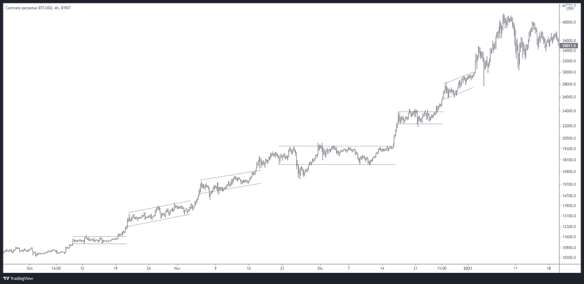 inmortalcrypto's tweet photo. If we see a parabolic move in the next months, remember this:

Don't fomoing, trending markets build ranges, even a parabolic movement needs to build re-accumulation periods.

Ranges, consolidations below resistance and vertical accumulations will be your friends.

Adapt. https://t.co/0S5VCynQUp
