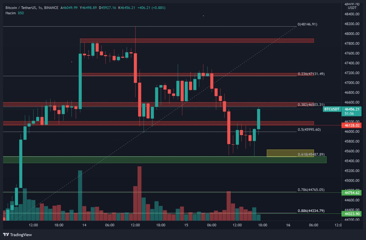 Grafikteki belirttiğimiz bölgelerin nasıl çalıştığını görebilirsiniz, yeşil bölgeler destek(alım), kırmızı bölgeler direnç(satış) bölgeleridir.

#BTC #BTCDOM $btc