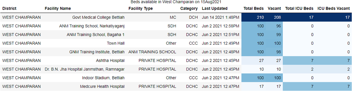 puri_khushbu's tweet photo. Covid Beds availability in West Champaran on 15Aug2021 #WestChamparan #Bihar #Corona #Biharfightscorona #bedstatus #trending #IndiaFightsCorona https://t.co/BzeCHSkP7y