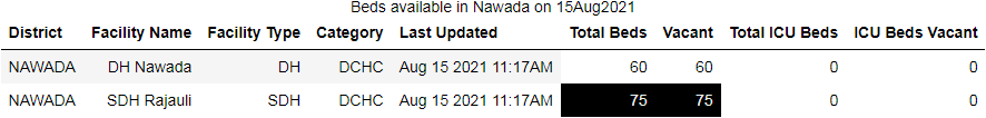 puri_khushbu's tweet photo. Covid Beds availability in Nawada on 15Aug2021 #Nawada #Bihar #Corona #Biharfightscorona #bedstatus #trending #IndiaFightsCorona https://t.co/vlAduNSKrg