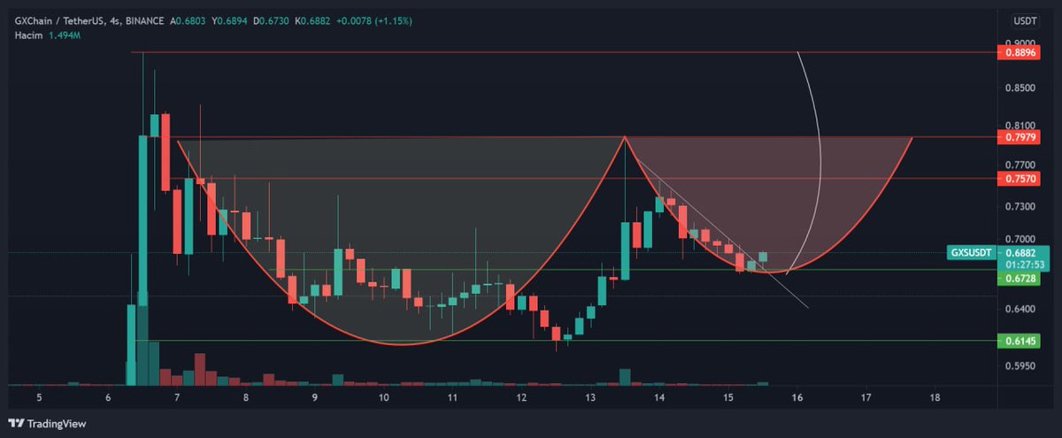 GXS, Çanak Kulp formasyonu oluşmakta
0,58 stoplu takip edilebilir.

#gxs #gxsusdt $gxs