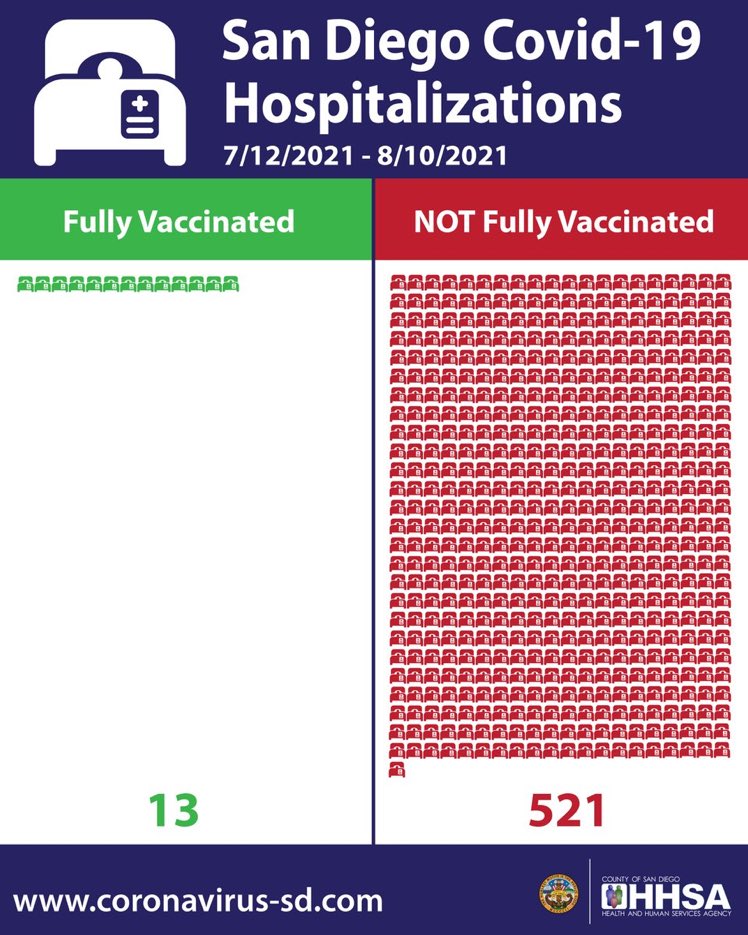 gorka_orive's tweet photo. Iconografía muy ilustrativa de las hospitalizaciones por variante delta en San Diego (California, Estados Unidos) a lo largo de un mes. https://t.co/KHabYd1oky