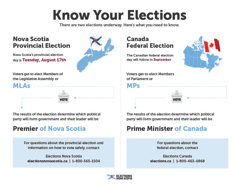 electionsns's tweet image. Currently there is both a provincial and a federal election underway in Nova Scotia. Election day for the 41st provincial general election in Nova Scotia is Tuesday, August 17, 2021. Federal election day is September 20, 2021.