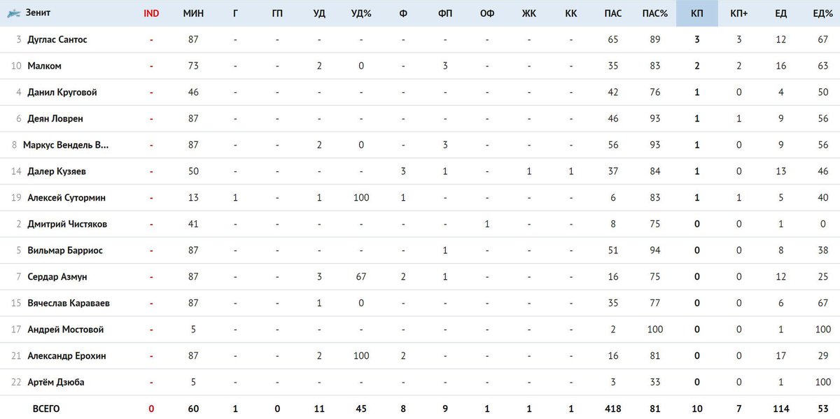 торпедо сочи. футбол результат москвы. результаты футбольных. футбол результаты. динамо (футбольный клуб, зугдиди).