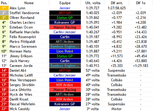 europeanwf1's tweet photo. 52/56

- PARECE QUE O CARRO DE ABT (@ArtGPF1Verse) QUEBROU NA PANCADA COM VERSTAPPEN E ELE SE REFLETE AGORA, ENQUANTO ELE LIDERAVA A CORRIDA!!!!!! INCRIIIVEL1!!!!!

- LYNN (@JenzerGP3) LIDERA COM A @StatusGPF1V NO PODIO!!!!!!

- LATIFI (@JenzerGP3( TAMBEM TA FORA!!!!!! https://t.co/6fx1xWzjJG