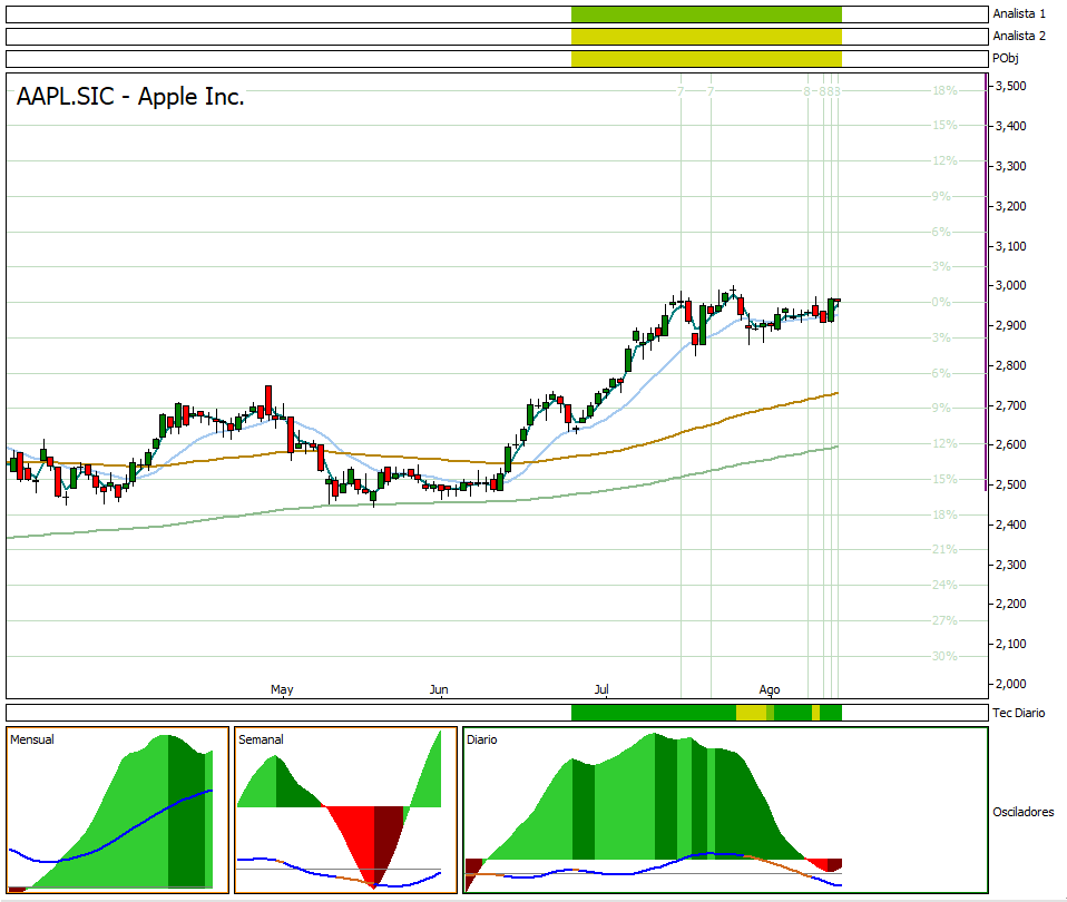 DummyInversion's tweet photo. #trading #sic #aapl Manteniendo la fuerza en ADX y oscilador de momento por subir https://t.co/QlSFxEmpDf