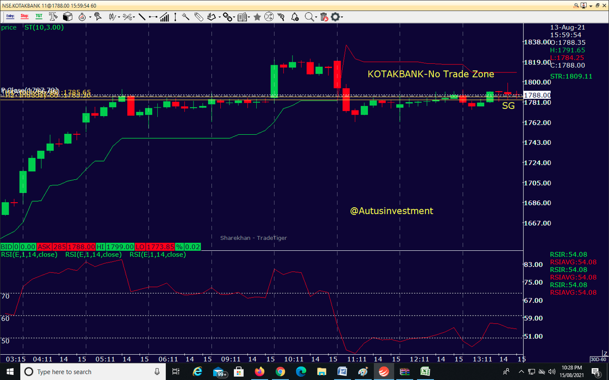 AutusInvestment's tweet photo. #positional "Live #SGLevel":-Yellow line in the below chart
#KOTAKBANK -No trade Zone
#indusindbk-Fresh Breakdown
#bandhanbank-Bearish(SL-Small)
#federalbnk-Bearish
.
.
.
#SGLogic #Traders #Nifty #Banknifty #Markets #OptionsTrading #bearish #Zomato #startup https://t.co/B5G2leD0sb