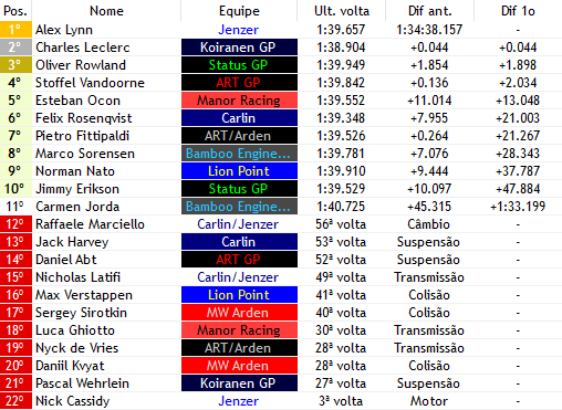 europeanwf1's tweet photo. 56/56

- VOCE É A CHAVE DO MEU CORACAO VOCE É A CHAVE DO MEU CORACAO É ALEX LYNN A CHAVE DO CORACAO DA @JenzerGP3, VENCE LOGO NA SUA 5° CORRIDA NA TEMPORADA SENSACIONAL E O MELHOR ELE PASSA LADO A LADO COM LECLERC (@KoiranenGpF1V)!!!!!!! https://t.co/KzwGJp6S27