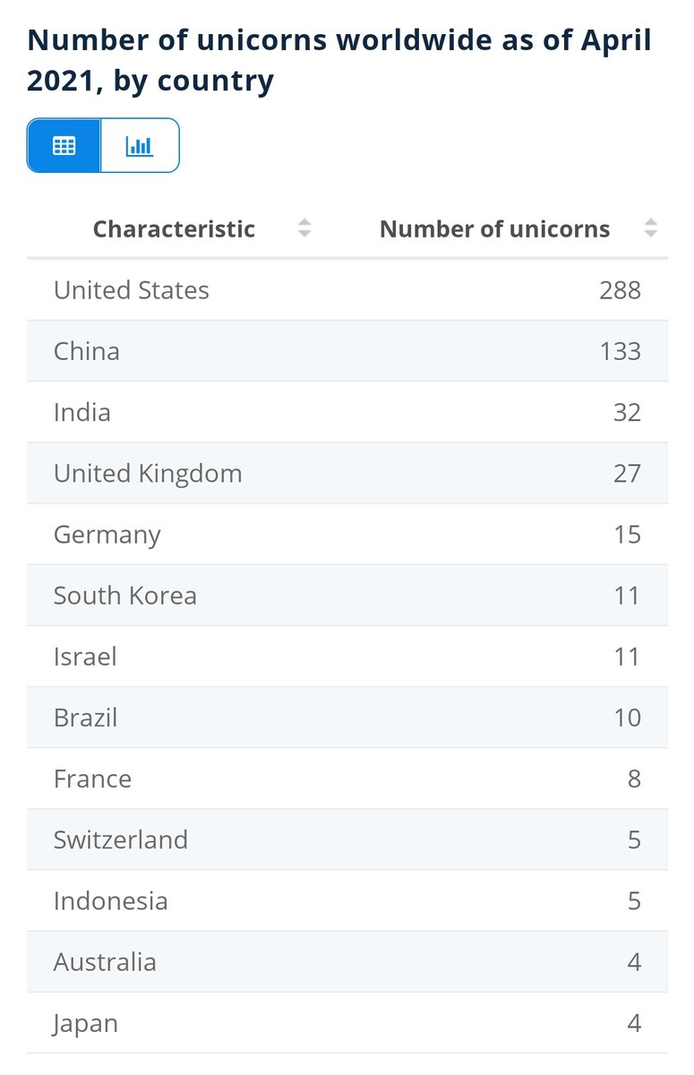 Suyashrajsingh0's tweet photo. Unicorn" is a term used in the venture capital industry to describe a privately held startup company with a value of over $1 billion.
#indiaisgrowing
#nextsiliconvelley
#nexttechgiant
#investinindia
#IndiaAt75
#startups https://t.co/7Dbgwe826w