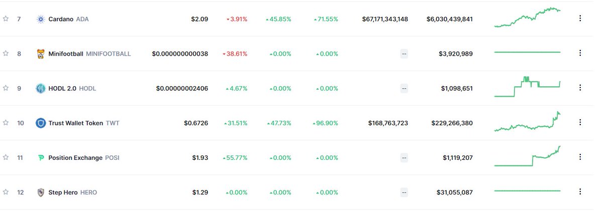 PositionEx's tweet photo. #POSI is 11th Trending in the world on Coinmarketcap, reached $1M volume last 24 hours. 🔥🔥🔥

The main feature is not even out yet!

The Trading Protocol is on the way... 💯

#POSI #PositionExchange #POSI #BSCGem https://t.co/WyG218LOxx