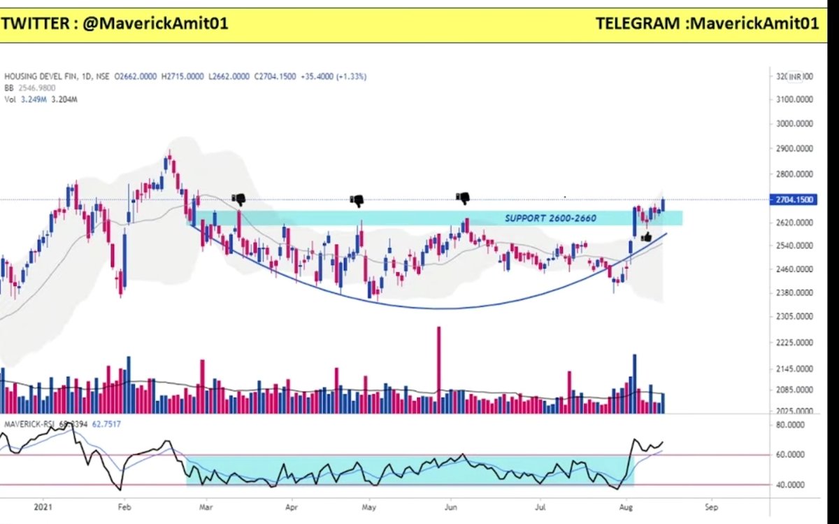 MaverickAmit01's tweet photo. #HDFCLTD
#DAILY
Will it finally Start Performing ?
#ChartOfInterest
Checkout at :
https://t.co/LGpKCikyYZ https://t.co/go6bywiAPn