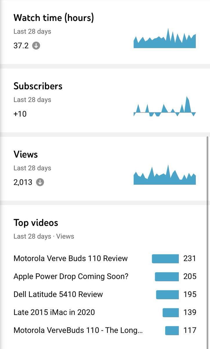 In the last 28 days techwiz tech has seen significant growth, thank you to everyone for supporting the techwiz network