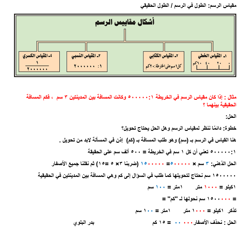 BadrAL_Balawi's tweet photo. (مقياس الرسم )
موضع سؤال في التربوي العام 

أمثلة :
ركّز بطريقة الحل 

غالبًا مقياس الرسم "سم " إلا في حالات 
يجب عليك معرفة التحويلات ( كم - م - سم - ملم ) 
 مثال من سم إلى كم أو العكس 
وهكذا https://t.co/O358tEQS5M