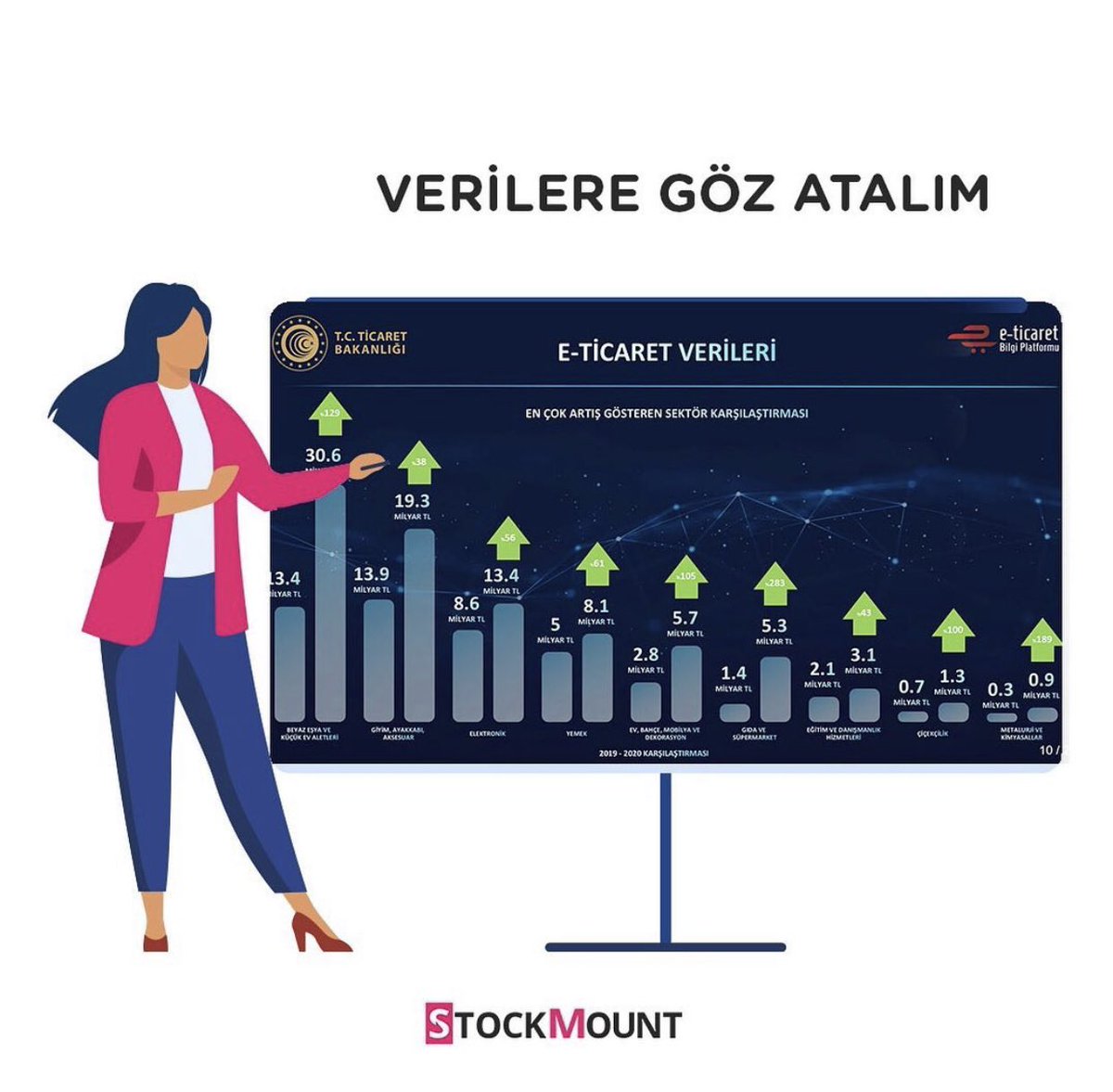 StockMount's tweet photo. En Çok Artış Gösteren Sektör Karşılaştırması 📊
Daha fazlası StockMount’ta! 🖥
📲 https://t.co/o6gZDDgKNh
•
•
•
•
•
#stockmount #girişimci #startup
#girişimcilik #pazarlama #ticaret
#eticaret #dijitalmedya #reklam https://t.co/pzPPM2BAZ1