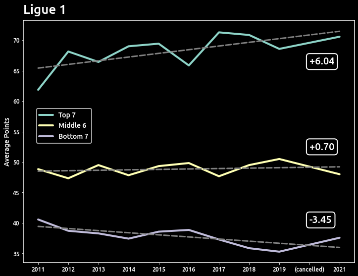 MattLowrieDS's tweet photo. With Messi to PSG, I was curious if there was any more room for the top 3rd of Ligue 1 to take more points. The top teams have been strong so long I expected the avg pts of the top 7 to be flat, but they have been steadily taking pts from the bottom 7 over the last 10 seasons. https://t.co/0dFzBUiqDk