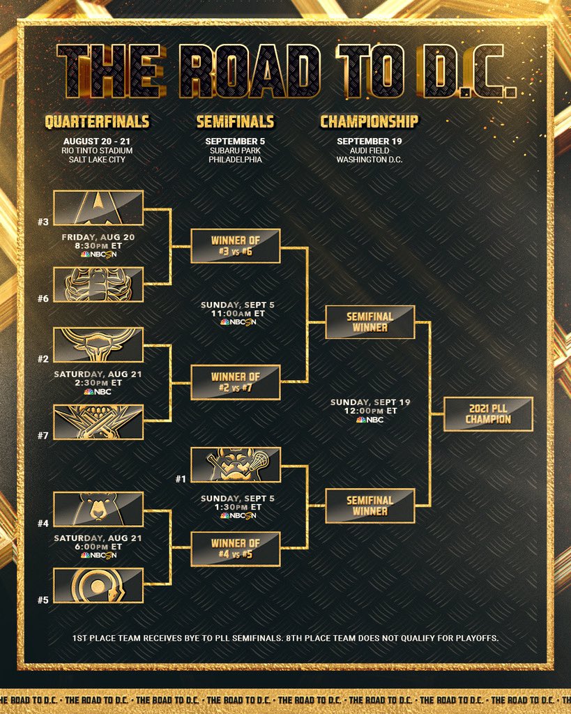 PremierLacrosse's tweet photo. The Road to D.C. is set 🏆 

The official 2021 playoff bracket. https://t.co/Ha54Zz3gfA