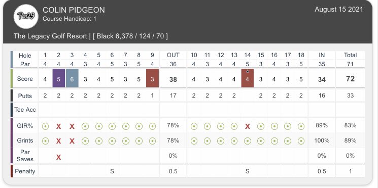 PidgeGolf's tweet photo. Had so much fun ! Course is such good condition!  #golf #golflife #instagolf #golfaddict #golfislife #golfer #arizonagolf #golfing #golfswing #juniorgolf #golfuk #irishgolfer #골프 #golfinsta #golfaustralia #stillgrinding #高尔夫 #ゴルフ好き #ゴルフ #ごるふ #ilovegolf #forrowme https://t.co/LD6EY7vLQ2