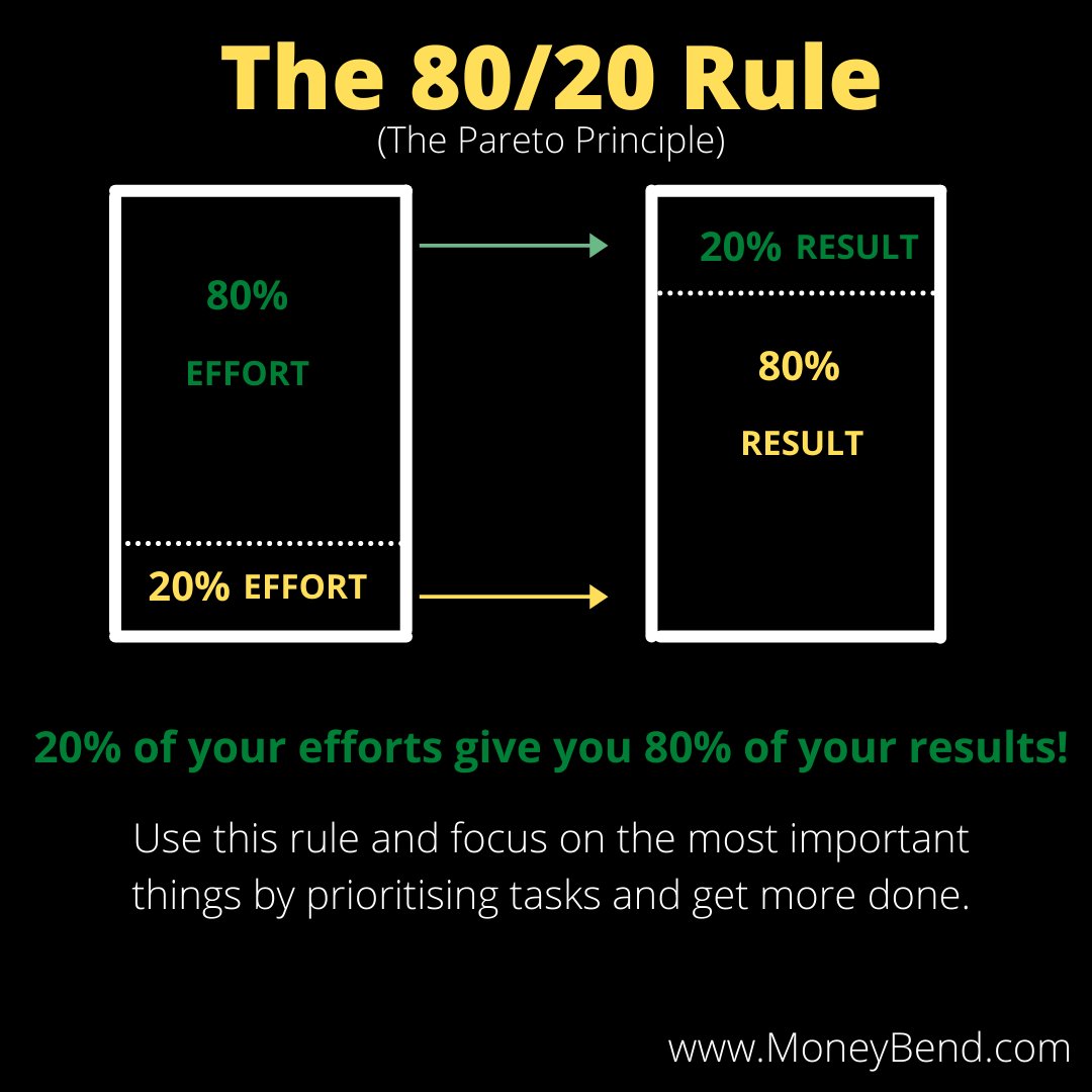 MoneyBend's tweet photo. Small changes can make big differences - How can you apply the 80/20 rule to your personal finances?
When you apply the 80/20 rule to your budget, you put 20% of your income into savings and spend the rest on your needs and wants. This is also known as the "pay yourself first". https://t.co/h20Bw5QrKm