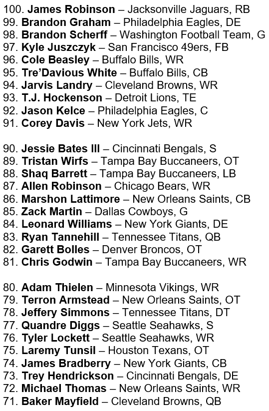 NFLMedia's tweet photo. #NFLTop100 premiered TONIGHT on @nflnetwork!

Here are players ranked No. 100-41 on #NFLTop100 Players of 2021 https://t.co/ZxuyEQx4BA