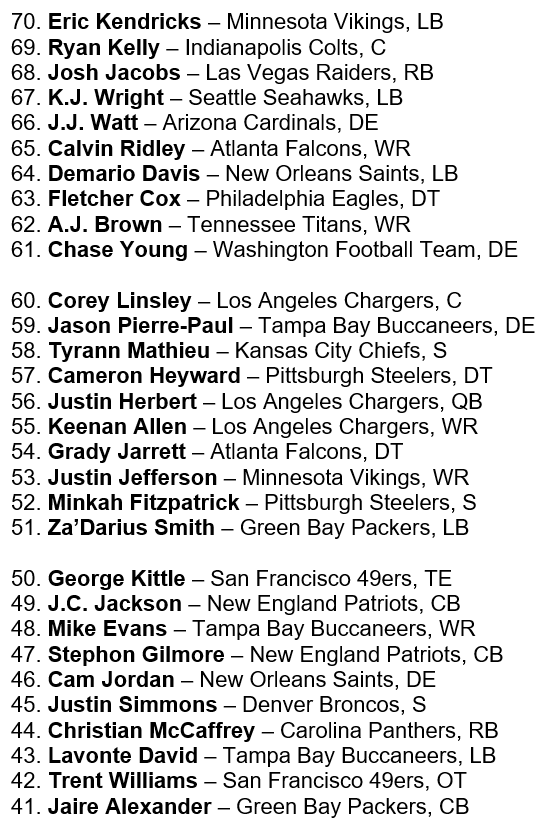 NFLMedia's tweet photo. #NFLTop100 premiered TONIGHT on @nflnetwork!

Here are players ranked No. 100-41 on #NFLTop100 Players of 2021 https://t.co/ZxuyEQx4BA