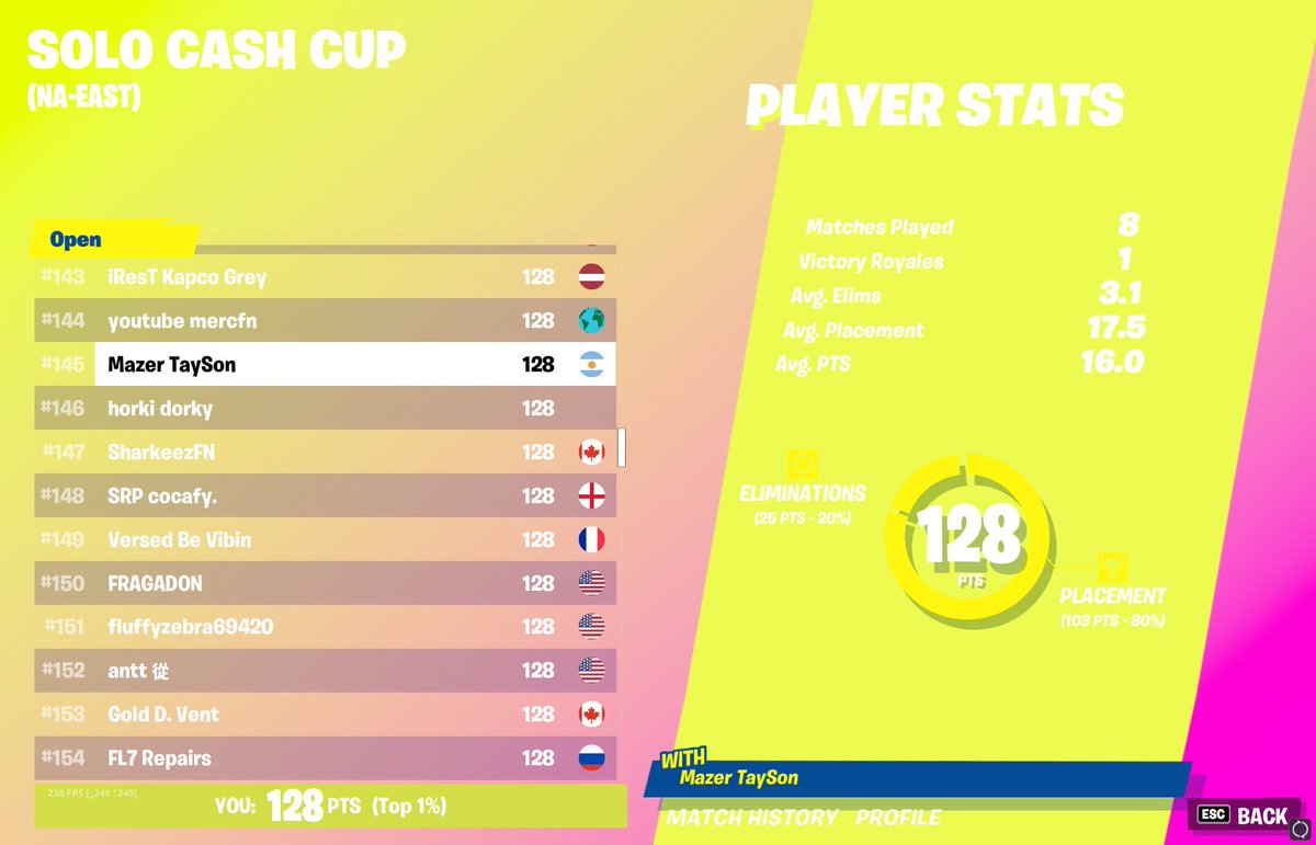 cleval's tweet image. 145th placements been going crazy this week 🏆