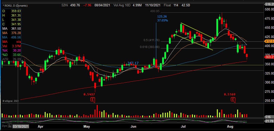 stb1973's tweet image. Roku needs to bounce off the 200