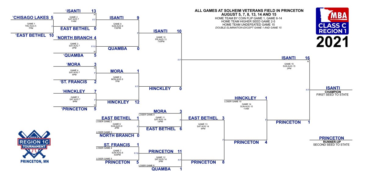 MinnBaseball Region 1C tweet media