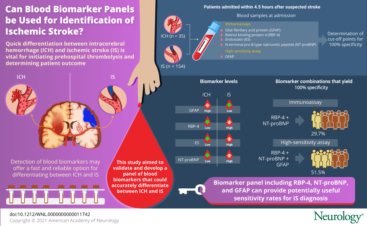GreenJournal's tweet photo. Class I evidence that a biomarker panel distinguishes ischemic #stroke from intracerebral #hemorrhage with moderate accuracy: https://t.co/Q0EV5x1CBh #NeuroTwitter https://t.co/xVyFWKUY2a
