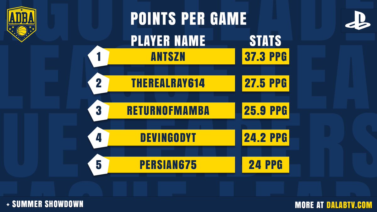 2KRisingStars's tweet photo. ADBA Alert ๐จ
๐ฅ Top 5๏ธโฃ Scorers from last week for both ๐
ฟ๏ธS5 & โBox in our Summer Showdown โ๏ธ LG SZN
There just was no stopping ๐ these scorers โน๐ฝโโ๏ธ from getting theirs
These stats may have significant impact on our upcoming #Stockwatch drop next week ๐๐
#ADBAWay #NBA2K https://t.co/IKj5DgMmXv