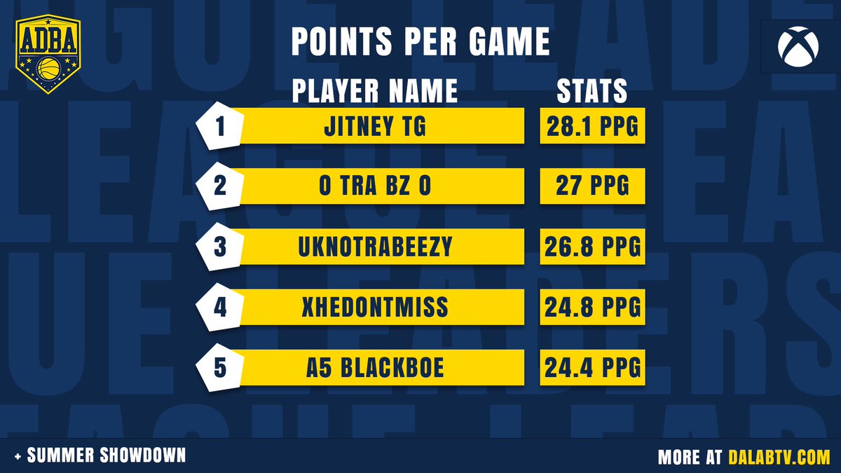 2KRisingStars's tweet photo. ADBA Alert ๐จ
๐ฅ Top 5๏ธโฃ Scorers from last week for both ๐
ฟ๏ธS5 & โBox in our Summer Showdown โ๏ธ LG SZN
There just was no stopping ๐ these scorers โน๐ฝโโ๏ธ from getting theirs
These stats may have significant impact on our upcoming #Stockwatch drop next week ๐๐
#ADBAWay #NBA2K https://t.co/IKj5DgMmXv