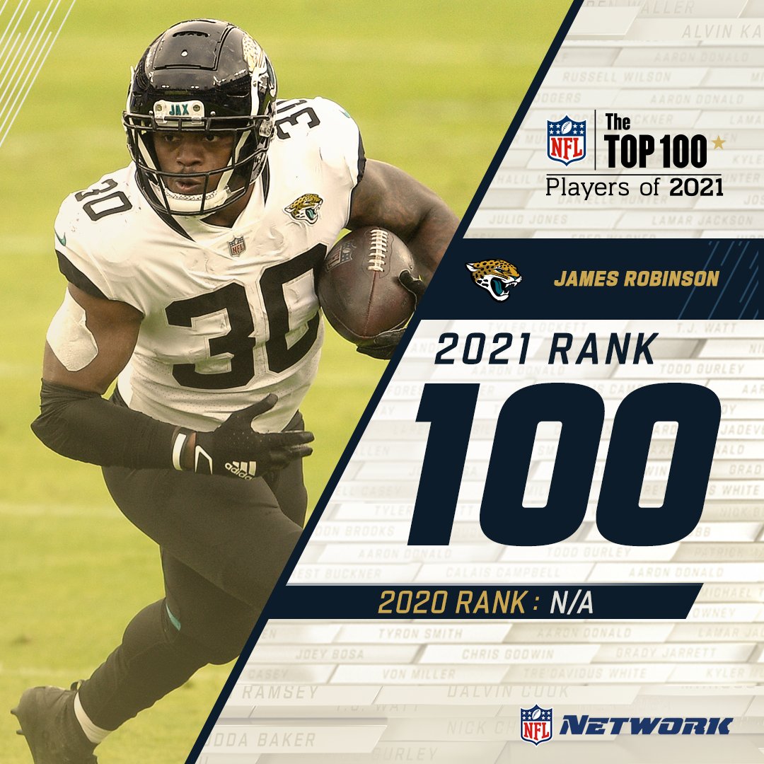 After being undrafted in 2020 James Robinson comes in as the first player on the #NFLTop100 

Robinson currently has the most scrimmage yards of any rookie free agent in NFL History 

Why draft Etienne in the first? https://t.co/9q9PuRmBdO