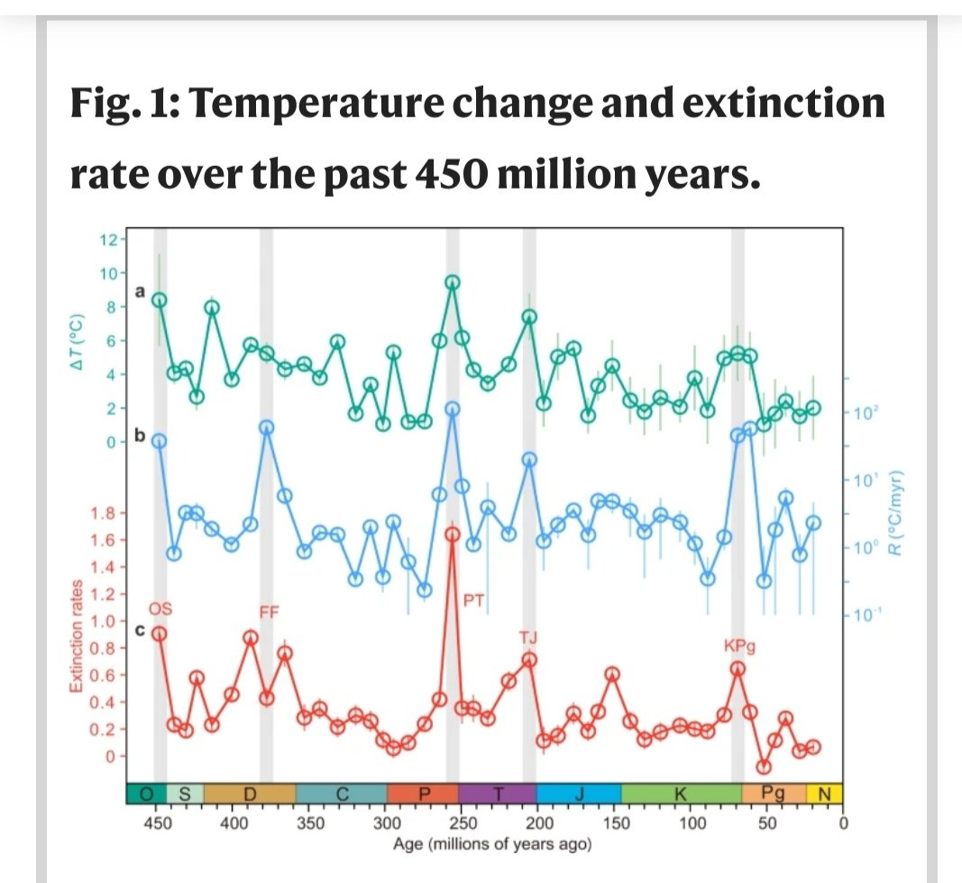 'Given the rapid pace of change we've set in motion and without arresting or at least slowing down those changes the record shows that we can expect massive extinctions in the natural world equal to the worst in Earth's history'.

skepticalscience.com/news.php?n=5151