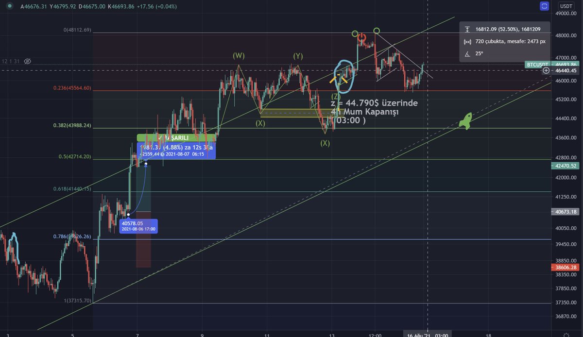 umitbagiran's tweet image. 47.300$ seviyesine gelene kadar atış serbest 🥲
#BTC düşen takozu kırdı. 47.000$&apos;dan sonra ya stoplu gidin ya da Tp&apos;lerinizi alın ya da çıkın.

Kaçarsa da üzülmeyeceğiz, kar cebe yakışır.
#Fibonnacci 0.236 ( 45.552$ ) seviyesinden dönüşünü onaylayarak Boğa&apos;da olduğunu teyit etti.