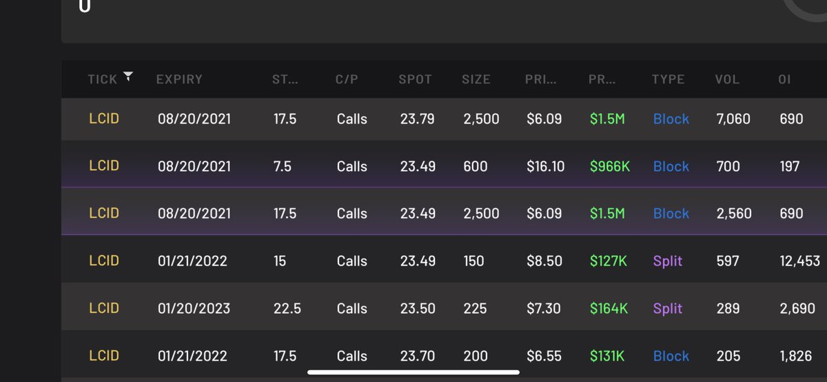 BCalusinski's tweet image. Institutions know something is coming… follow the big money ( via @CheddarFlow ) 

Follow the big money and follow me on Twitter for more content 😎