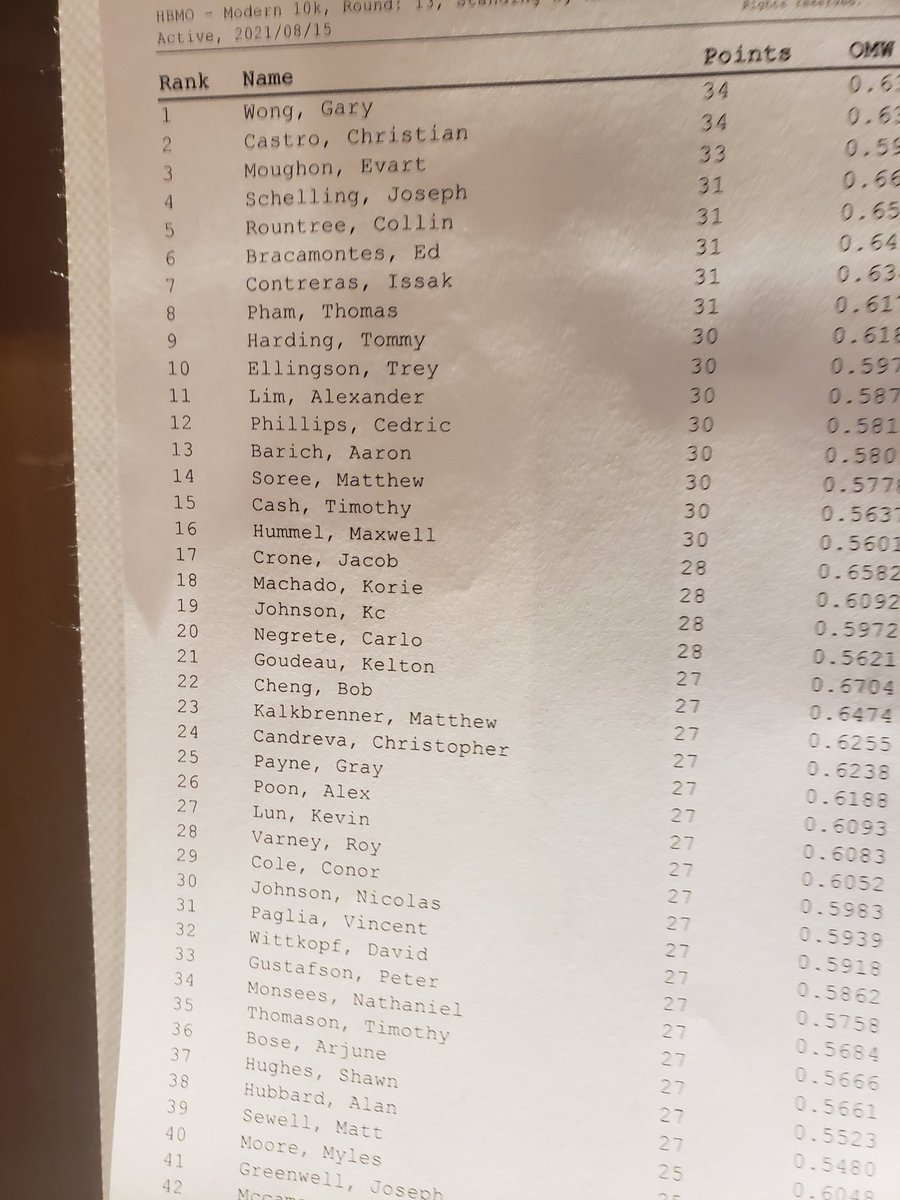 Vonschuggle's tweet photo. Update for the #HBMO. I lost the first round of day 2 and did not lose again! Good enough for 15th place and 200 dollars. Awesome event and will be back in March 2022! https://t.co/m6UDM0o8cN