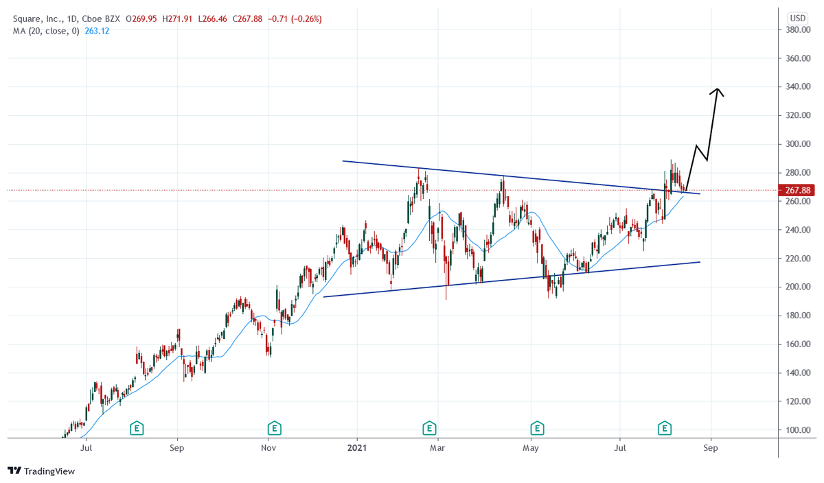 Trading_joe1's tweet image. $SQ another day of sharing free alpha for no reason because im bored

#AAPL #TSLA #SQ #trading #investing #UPST #SOFI #AXS #CAT #QQQ #SPY
