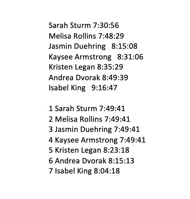 groadio's tweet photo. Top 7 Female #Leadboat analysis..
Our best stab at Leadville finish time and current SBT finish times (as long as these are accurate).
@sbtgrvl @LTRaceSeries 
 #SBTGRVL https://t.co/jUY4IXikoG