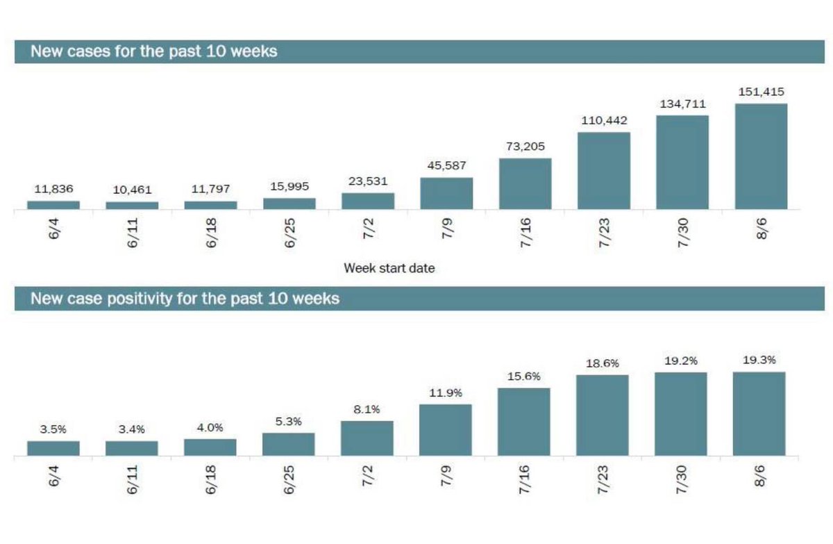 Amy_Siskind's tweet image. Florida's positivity rate is nearly 20% as cases spike to over 20k per day.  Meaning the true number of cases is much higher, and the spread is uncontrolled.
local10.com/news/local/202…