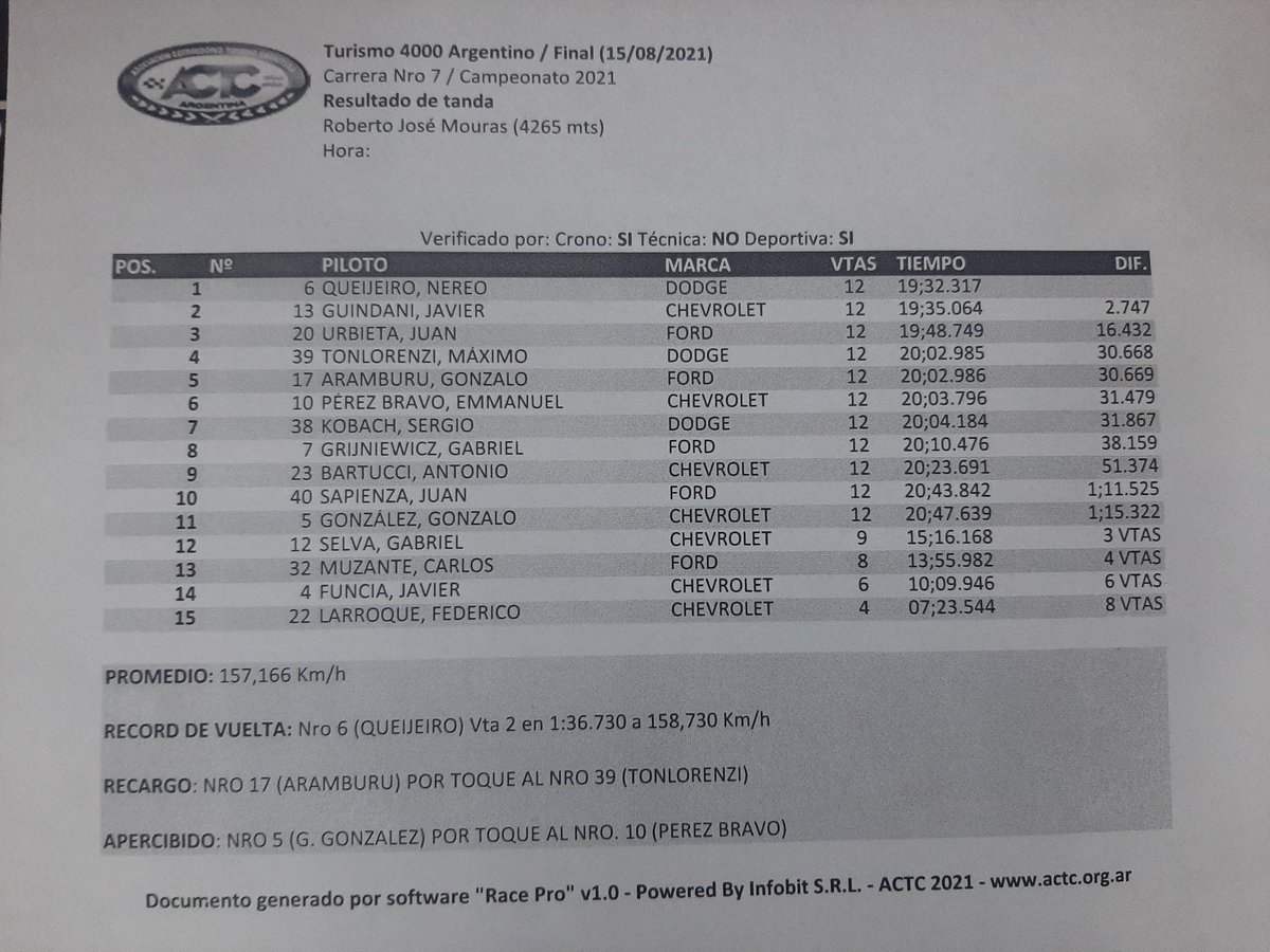 Turismo4000Arg's tweet photo. 🏆 Nereo Queijeiro venció en la 8va fecha del año en el @AutodromoMouras 
Fue 🥈 @JaviGuindani y 🥉 Juan Agustín Urbieta. https://t.co/tTNop5hp9E