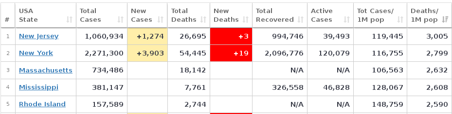 Within weeks, I think Mississsippi will top US states on per capita covid mortality, leapfrogging Mass., NY, NJ.

The states in the northeast experienced profound mortality in 2020 before the vaccine was available.

So much mortality so deep into vax's availability, is our shame.