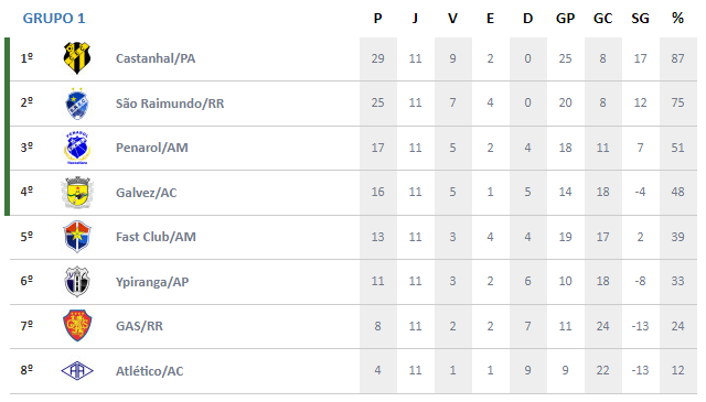 GRUPO A1 - Classificação e jogos
São Raimundo 4x0 Ypiranga
Fast CLub 1x0 Atle´tico/AC
Castanhal 5x0 GAS
Galvez 1x3 Penarol