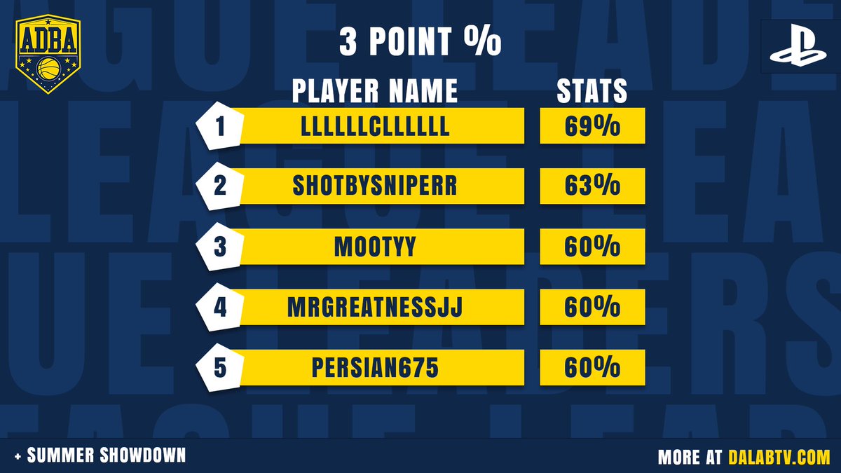 2KRisingStars's tweet photo. ADBA Alert ๐จ
๐ฅTop 5๏ธโฃ FG% & 3pt% for both ๐
ฟ๏ธS5 & โBox in our Summer Showdown โ๏ธ LG SZN
The sharpest of the shooters on the court donโt ever leave these snipers open ๐ฏ
These stats may have significant impact on our upcoming #Stockwatch drop next week ๐๐
#ADBAWay #NBA2K https://t.co/4YBqYE08MF