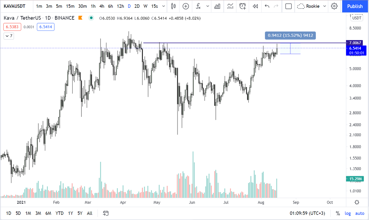 altcoinrookie's tweet photo. $KAVA
İlk hedef %15 demiştik. Şimdi güç toplayıp orayı uzuuuuuuuuuuuuuuuuuuuuuuuuuuuun bir yeşil mumla kırıp gidecek.
#magiccandle
#showtime https://t.co/BjHBthVBKy