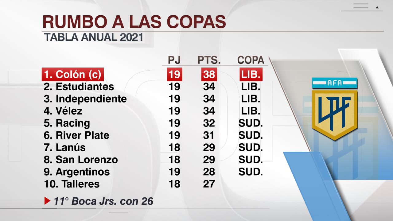 Anual, copas y descensos: así están las tablas para la vuelta del fútbol