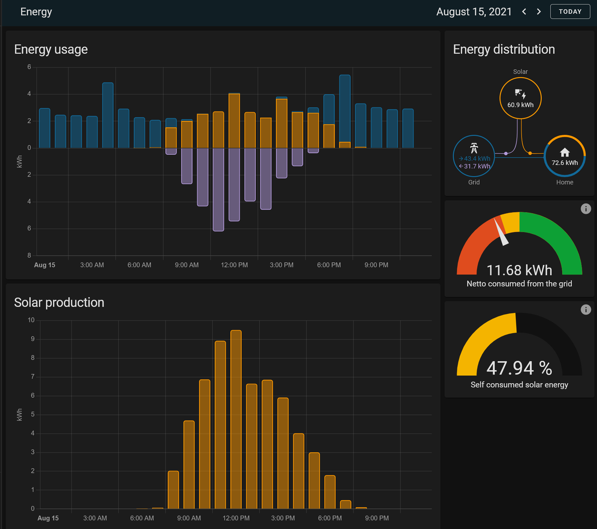 IntermitTech's tweet image. New @home_assistant energy dashboard working great, love the visuals and the information overview with a simple glance! :D
If you have a Smart Meter with a P1 one port, check out @zuidwijk "#Slimmelezer" board, super easy to get it all working!