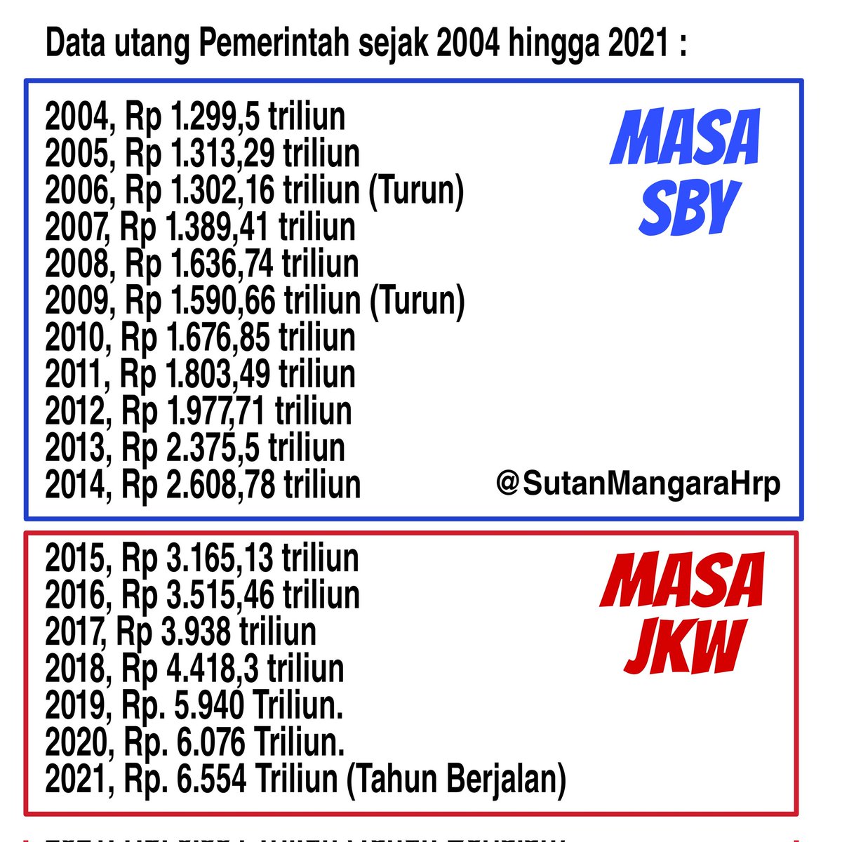 Hutang SBY VS Hutang JKW
(Sesuai Masa Kepemimpinan)

Data utang Pemerintah sejak 2004 hingga 2021.

Daftar dikutip dari berbagai sumber,
Mohon dikoreksi.